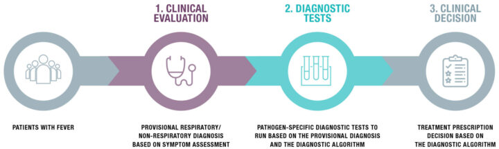 AMR Diagnostic (Dx) Use Accelerator - Diagnostic algorithm