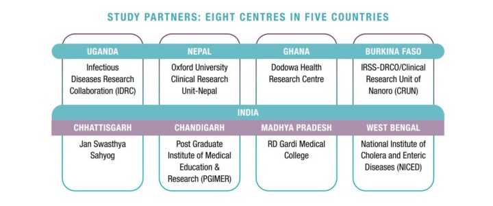 Study partners: eight centres in five countries