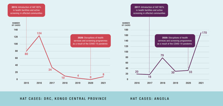 Number of HAT cases in the transboundary region of Angola and the DRC since the start of the project
