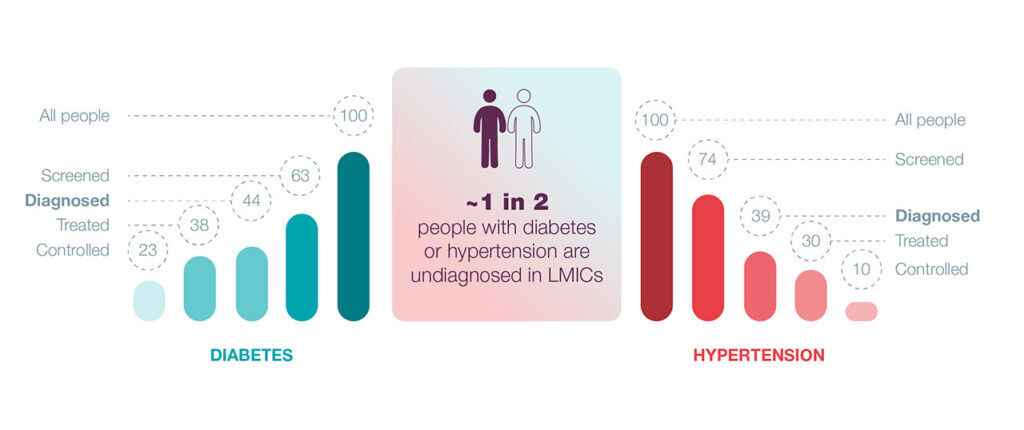 Around 1 out of 2 people with diabetes or hypertension are undiagnosed in LMICs