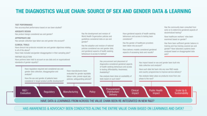 Sex and gender work should be integrated across the diagnostic value chain, to ensure we ask the right questions, collect the right data and conduct meaningful analyses at each stage.