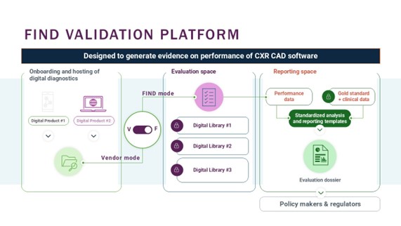 FIND Validation Platform for AI-based diagnostic evaluation